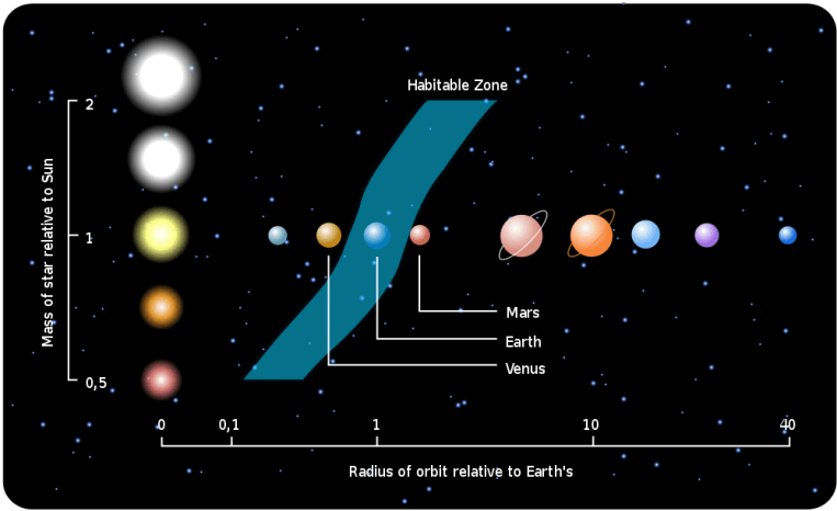 1000px-Habitable_zone-en.svg