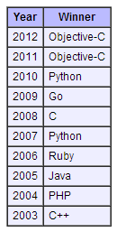 fuente: www.tiobe.com