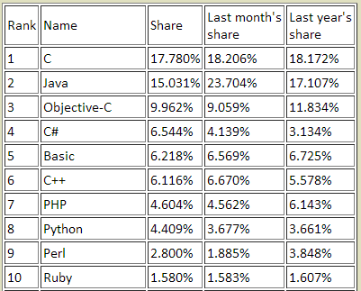 fuente: The Transparent Language Popularity Index